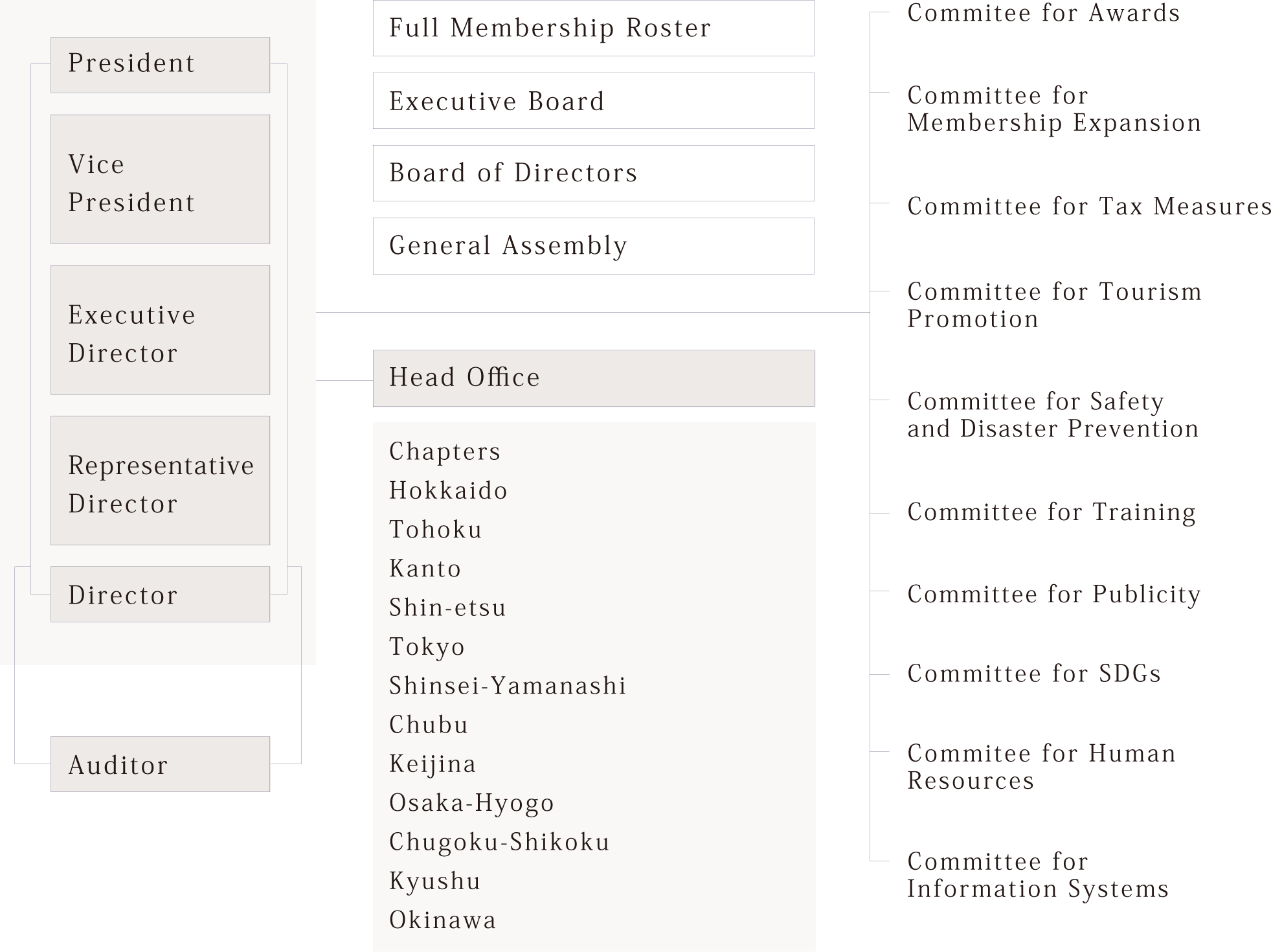 Organizational chart