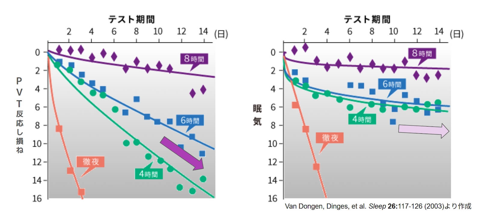 睡眠時間と機能低下の関係を示した比較グラフ。左は睡眠不足が続くほどPVT反応（注意力・判断力）が日を追って大きく低下することを示し、右は眠気の増加は比較的早期に頭打ちになることを示している。6時間睡眠でも日数が重なると、眠気の自覚以上に認知機能が悪化することが読み取れる。
