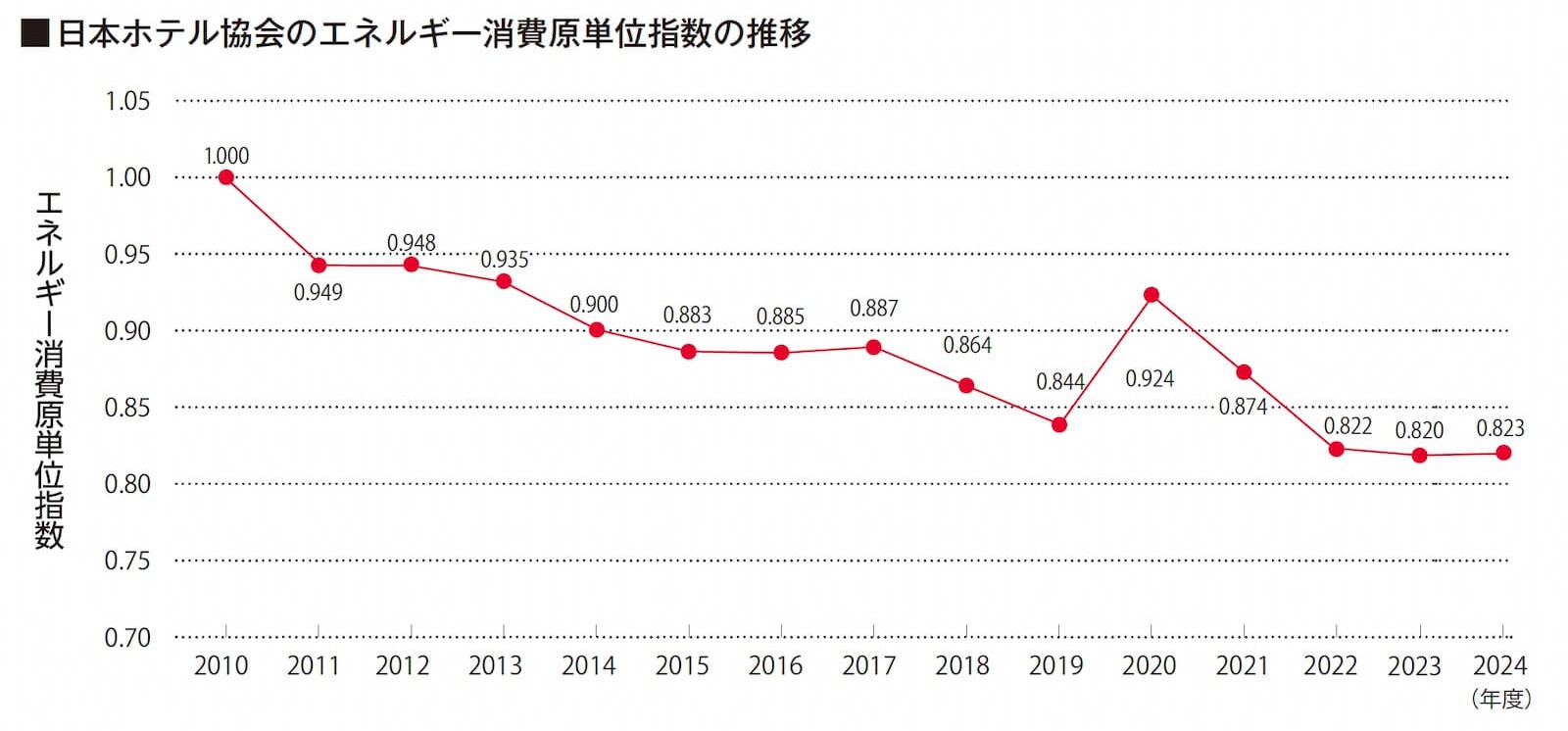 日本ホテル協会のエネルギー消費原単位指数の推移