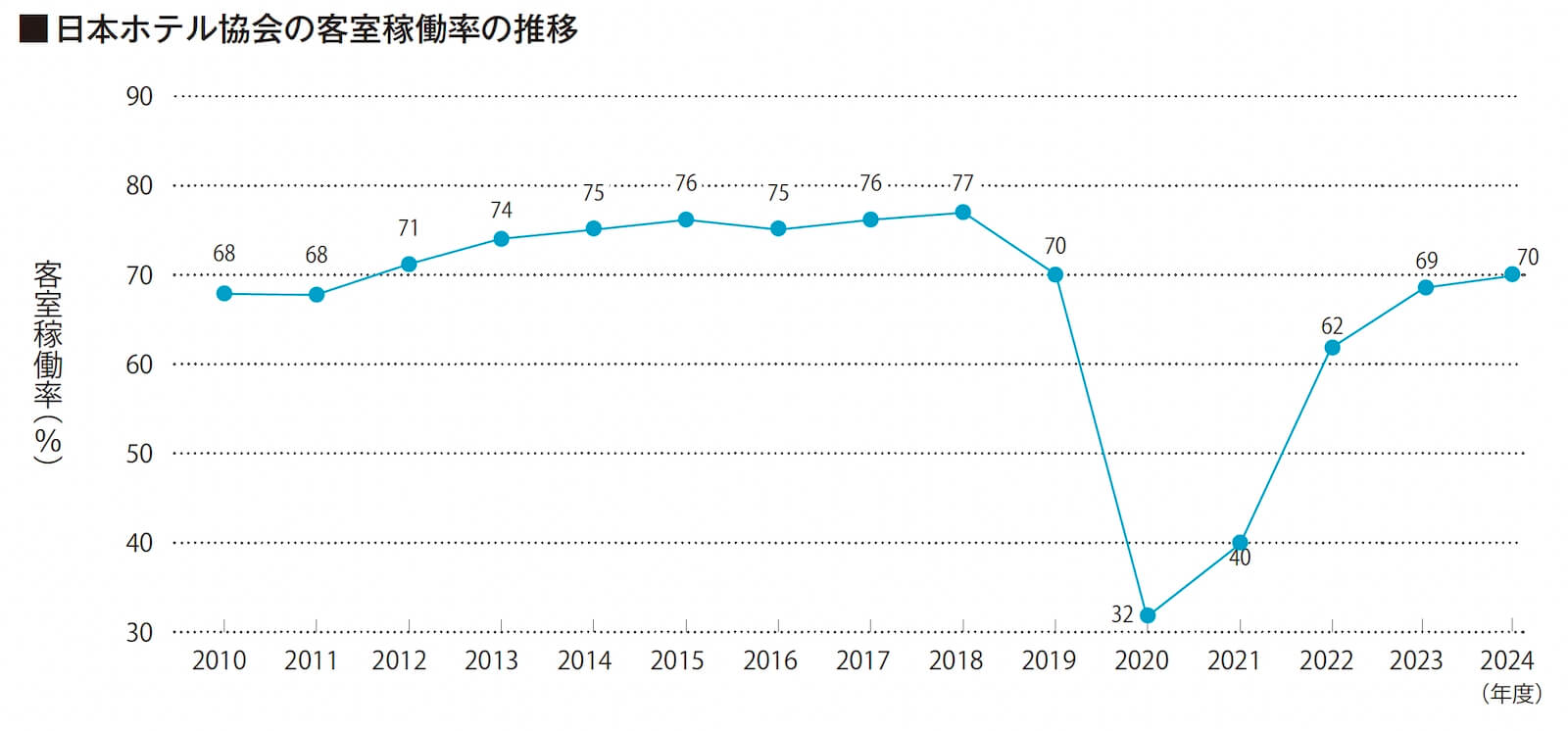 日本ホテル協会の客室稼働率の推移