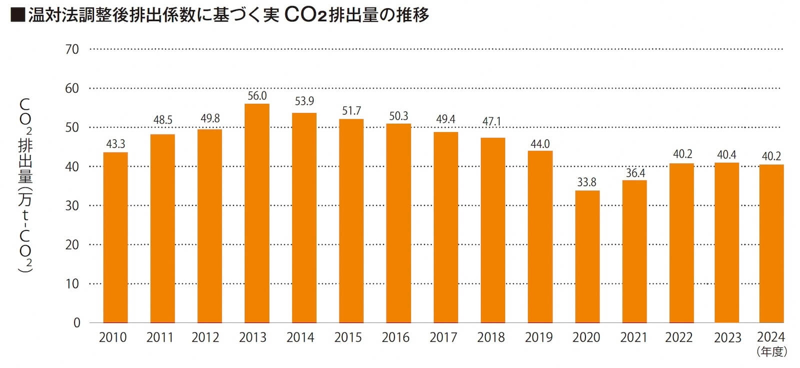 温対法調整後排出係数に基づく実CO₂排出量の推移