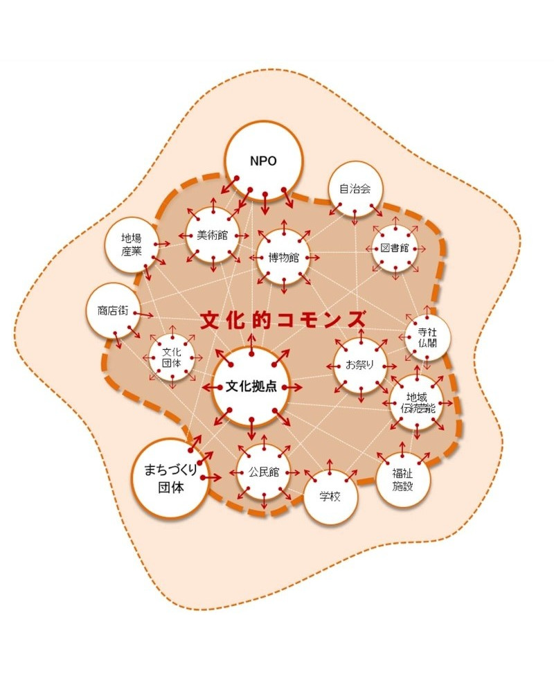 文化的コモンズ1.0「多様な主体をつないで形成される文化のコモンズ」の概念図。中央に「文化的コモンズ」と「文化拠点」を配置し、美術館、博物館、図書館、公民館、学校、福祉施設、寺社仏閣、地域伝統芸能、お祭り、文化団体などの文化施設・活動が相互につながっている。周囲にはNPO、自治会、地場産業、商店街、まちづくり団体など多様な主体が描かれ、矢印で人や活動のさまざまな主体が共に文化を支え育てる関係が示されている。