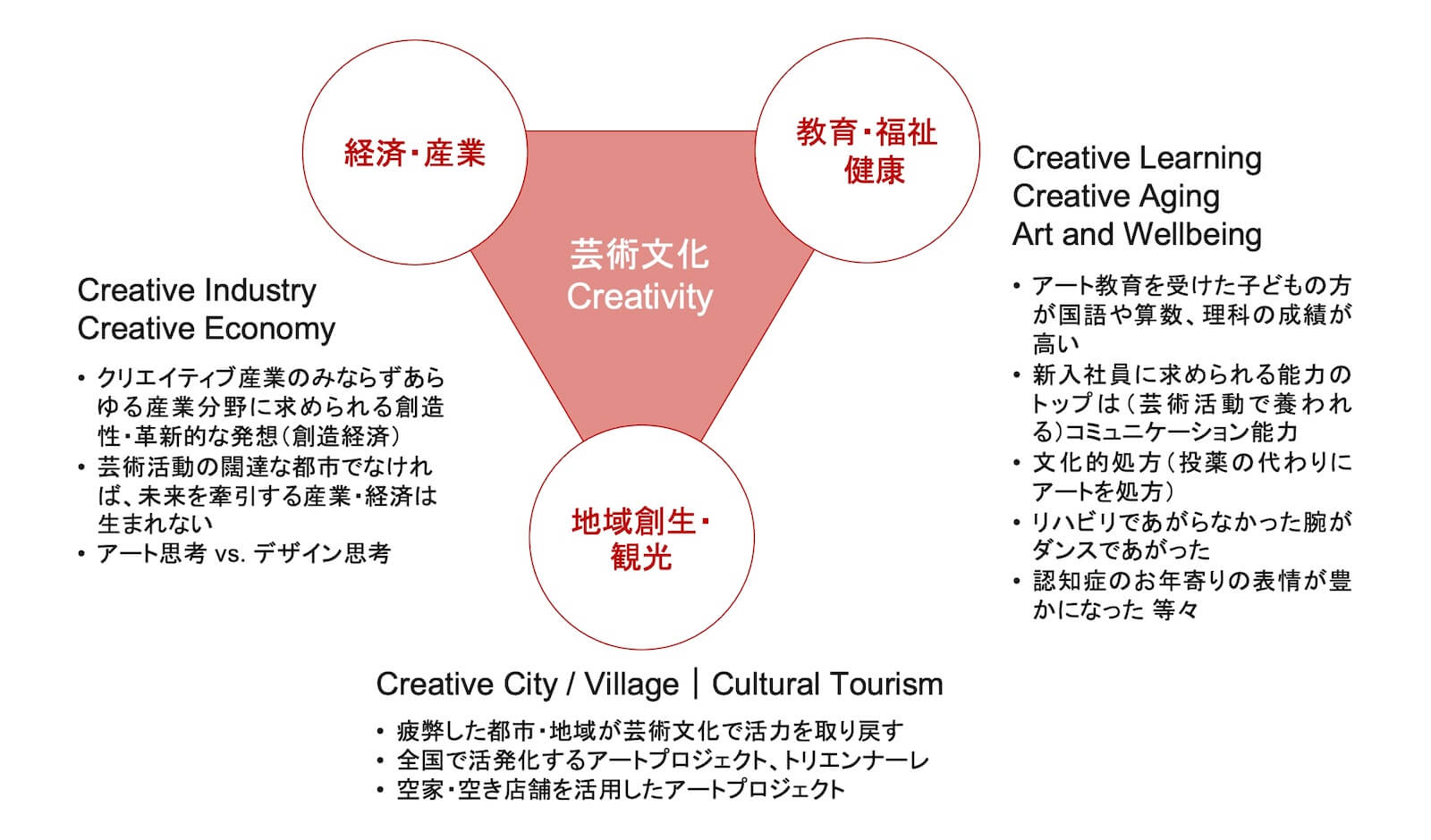 拡張する芸術文化のインパクト。文化芸術が持つ本質的な価値は、「経済・産業」「教育・福祉・健康」「地域創生・観光」の3つの領域に多様なインパクトを与える。出典：吉本光宏（文化コモンズ研究所代表）作成