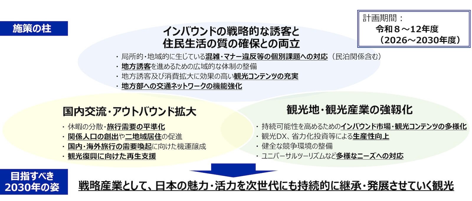 観光立国推進基本計画（2026～2030年度）の「施策の柱」と「目指すべき2030年の姿」を示した図解。右上に「計画期間：令和8～12年度（2026～2030年度）」と記載。施策の柱として、①「インバウンドの戦略的な誘客と住民生活の質の確保との両立」を掲げ、「局所的・地域的に生じている混雑・マナー違反等の個別課題への対応（民泊関係含む）」「地方誘客を進めるための広域的な体制の整備」「地方誘客及び消費拡大に効果の高い観光コンテンツの充実」「地方部への交通ネットワークの機能強化」を示している。②「国内交流・アウトバウンド拡大」では、「休暇の分散・旅行需要の平準化」「関係人口の創出や二地域居住の促進」「国内・海外旅行の需要喚起に向けた機運醸成」「観光復興に向けた再生支援」を記載。③「観光地・観光産業の強靱化」では、「持続可能性を高めるためのインバウンド市場・観光コンテンツの多様化」「観光DX、省力化投資等による生産性向上」「健全な競争環境の整備」「ユニバーサルツーリズムなど多様なニーズへの対応」を示している。下部には「目指すべき2030年の姿」として、「戦略産業として、日本の魅力・活力を次世代にも持続的に継承・発展させていく観光」と記載されている。