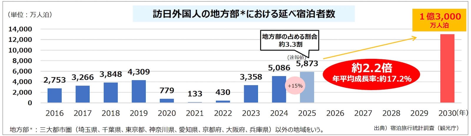 訪日外国人の地方部*における延べ宿泊者数の推移と2030年目標を示した棒グラフ。（単位：万人泊）として、2016年「2,753」、2017年「3,266」、2018年「3,848」、2019年「4,309」、2020年「779」、2021年「133」、2022年「430」、2023年「3,358」、2024年「5,086」、2025年「5,873（速報値）」と推移している。2024年から2025年にかけては「＋15％」と示されており、「地方部の占める割合 約3.3割」と記載。さらに2030年には「1億3,000万人泊」を目標として掲げ、2025年比で「約2.2倍」、年平均成長率「約17.2％」が必要であることを赤い吹き出しで強調している。下部には「地方部＊：三大都市圏（埼玉県、千葉県、東京都、神奈川県、愛知県、京都府、大阪府、兵庫県）以外の地域をいう。」および「出典）宿泊旅行統計調査（観光庁）」と記載されている。