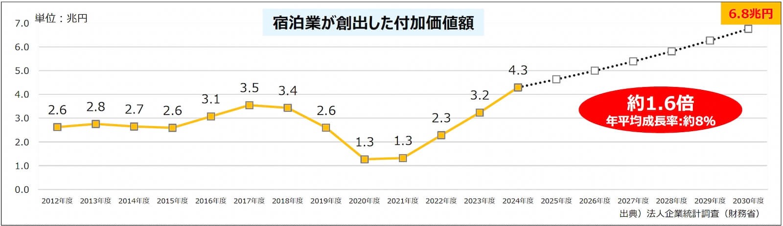 「宿泊業が創出した付加価値額」の推移と2030年度目標を示した折れ線グラフ。（単位：兆円）として、2012年度「2.6」、2013年度「2.8」、2014年度「2.7」、2015年度「2.6」、2016年度「3.1」、2017年度「3.5」、2018年度「3.4」、2019年度「2.6」、2020年度「1.3」、2021年度「1.3」、2022年度「2.3」、2023年度「3.2」、2024年度「4.3」と推移している。2025年度以降は将来目標として点線で示され、2030年度には「6.8兆円」を目指している。グラフ内には、2024年度の4.3兆円から2030年度の6.8兆円まで「約1.6倍」、年平均成長率「約8％」と記載された赤い吹き出しがあり、宿泊業の付加価値額拡大目標を示している。下部には「出典）法人企業統計調査（財務省）」と記載されている。