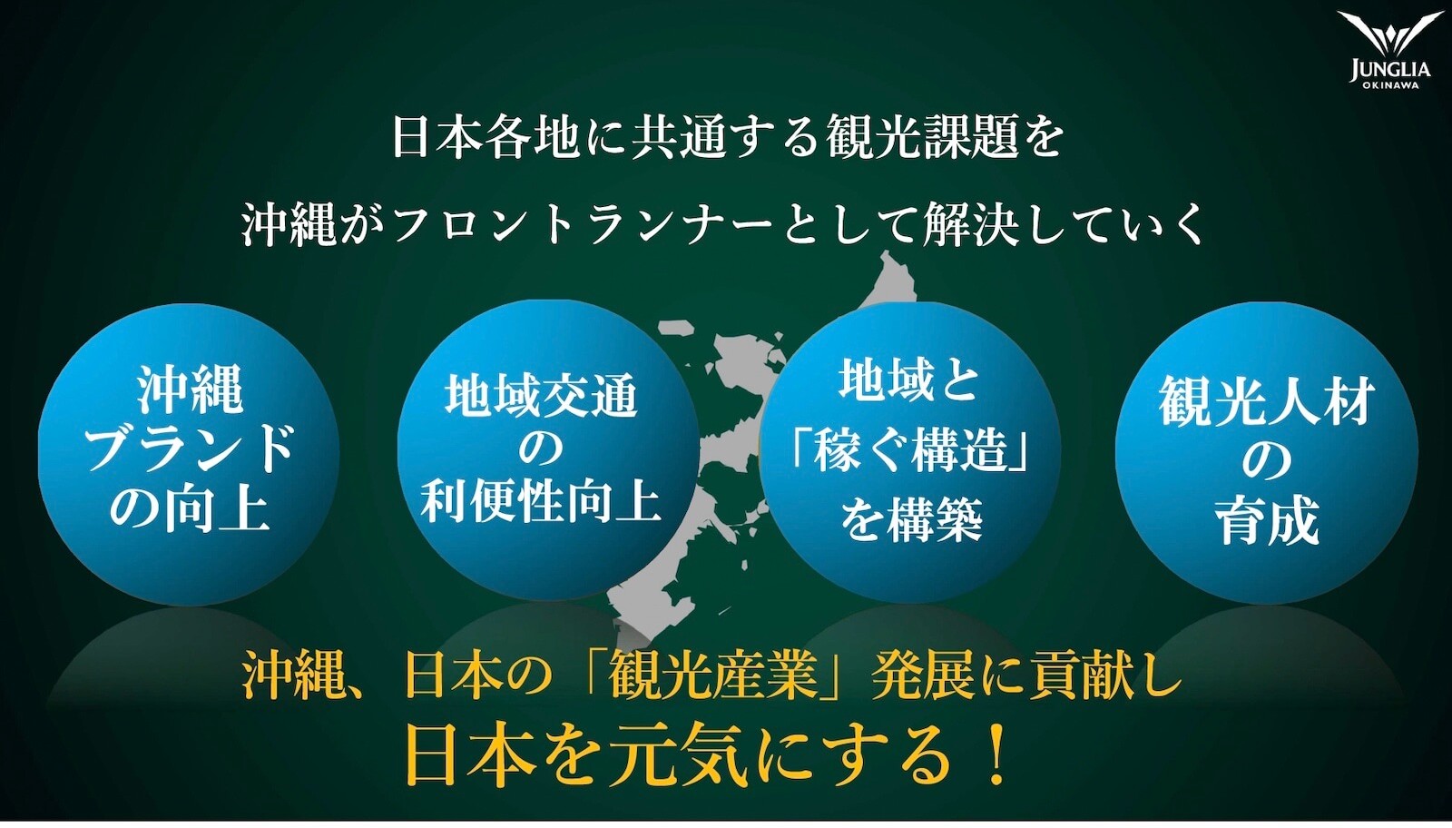 「日本各地に共通する観光課題を沖縄がフロントランナーとして解決していく」というメッセージを示した図解。中央に沖縄県のシルエットを配置し、その前に4つの青い円で「沖縄ブランドの向上」「地域交通の利便性向上」「地域と『稼ぐ構造』を構築」「観光人材の育成」と記載している。下部には「沖縄、日本の『観光産業』発展に貢献し　日本を元気にする！」と大きく記されており、右上にはJUNGLIA OKINAWAのロゴが表示されているスライド。