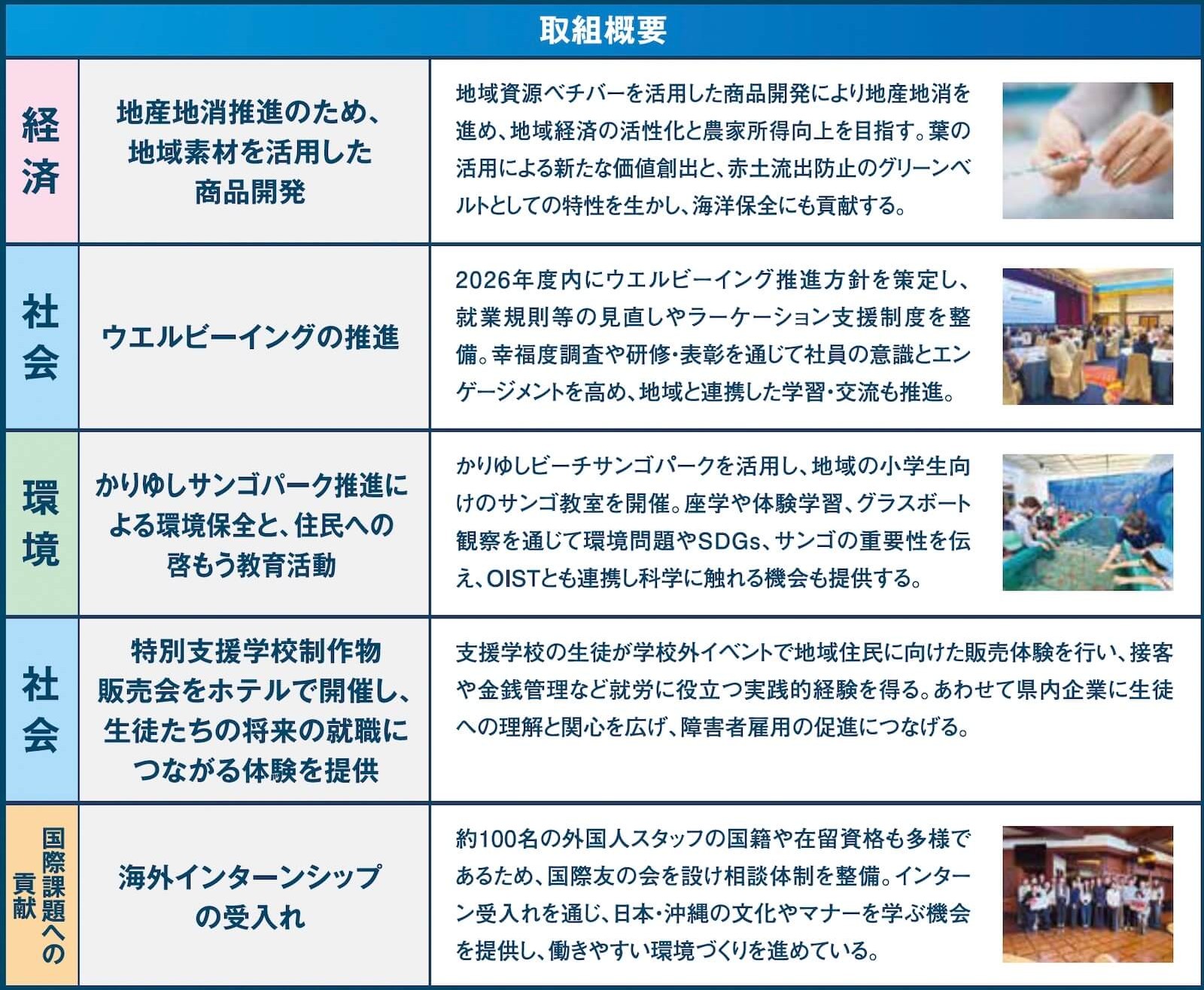 株式会社かりゆしの主なSDGs活動「取組概要」として、経済・社会・環境・国際課題への貢献の4分野における5つの取組をまとめた表。経済では「地産地消推進のため、地域素材を活用した商品開発」として、「地域資源ベチバーを活用した商品開発により地産地消を進め、地域経済の活性化と農家所得向上を目指す。葉の活用による新たな価値創出と、赤土流出防止のグリーンベルトとしての特性を生かし、海洋保全にも貢献する。」と記載。社会では「ウェルビーイングの推進」として、「2026年度内にウェルビーイング推進方針を策定し、就業規則等の見直しやラーケーション支援制度を整備。幸福度調査や研修・表彰を通じて社員の意識とエンゲージメントを高め、地域と連携した学習・交流も推進。」と記載。環境では「かりゆしサンゴパーク推進による環境保全と、住民への啓もう教育活動」として、「かりゆしビーチサンゴパークを活用し、地域の小学生向けのサンゴ教室を開催。座学や体験学習、グラスボート観察を通じて環境問題やSDGs、サンゴの重要性を伝え、OISTとも連携し科学に触れる機会も提供する。」と記載。社会では「特別支援学校制作物販売会をホテルで開催し、生徒たちの将来の就職につながる体験を提供」として、「支援学校の生徒が学校外イベントで地域住民に向けた販売体験を行い、接客や金銭管理など就労に役立つ実践的経験を得る。あわせて県内企業に生徒への理解と関心を広げ、障害者雇用の促進につなげる。」と記載。国際課題への貢献では「海外インターンシップの受入れ」として、「約100名の外国人スタッフの国籍や在留資格も多様であるため、国際友の会を設け相談体制を整備。インターン受入れを通じ、日本・沖縄の文化やマナーを学ぶ機会を提供し、働きやすい環境づくりを進めている。」と記載され、それぞれの取組に関連する写真が添えられている。