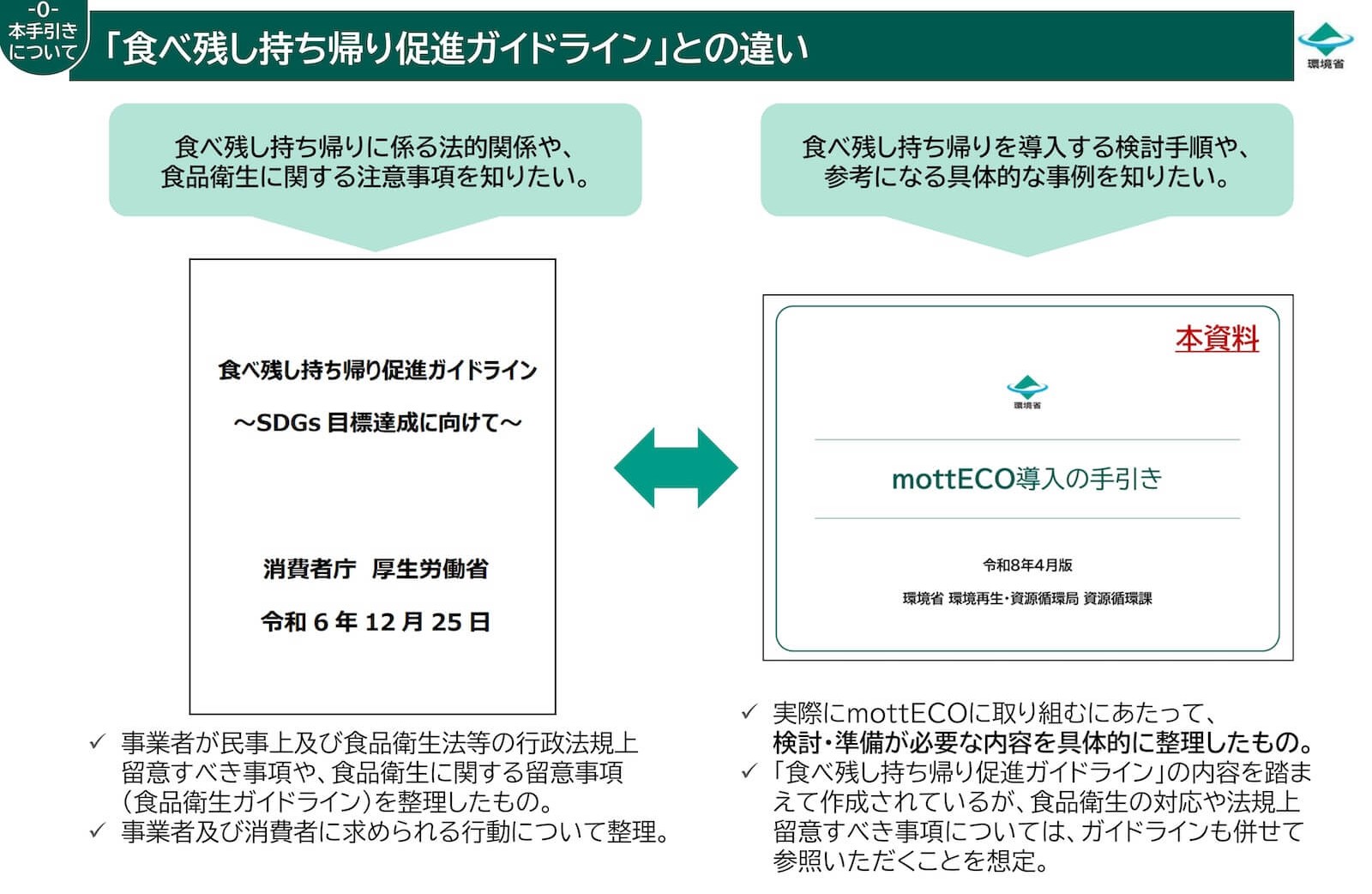 「mottECO導入の手引き」に記載されている、「食べ残し持ち帰り促進ガイドライン」との違いを示した図。左は「食べ残し持ち帰りに係る法的関係や、食品衛生に関する注意事項を知りたい。」場合の資料として、「食べ残し持ち帰り促進ガイドライン ~SDGs目標達成に向けて~ 消費者庁 厚生労働省 令和6年12月25日」を紹介。「✓ 事業者が民事上及び食品衛生法等の行政法規上留意すべき事項や、食品衛生に関する留意事項(食品衛生ガイドライン)を整理したもの。」「✓ 事業者及び消費者に求められる行動について整理。」と記載。右は「本資料」と記載し、「食べ残し持ち帰りを導入する検討手順や、参考になる具体的な事例を知りたい。」場合に「mottECO導入の手引き 令和8年4月版 環境省 環境再生・資源循環局 資源循環課」を紹介。「✓ 実際にmottECOに取り組むにあたって、検討・準備が必要な内容を具体的に整理したもの。」「✓ 「食べ残し持ち帰り促進ガイドライン」の内容を踏まえて作成されているが、食品衛生の対応や法規上留意すべき事項については、ガイドラインも併せて参照いただくことを想定。」と記載され、両資料を相互に参照して活用する関係を中央の両方向矢印で示している。