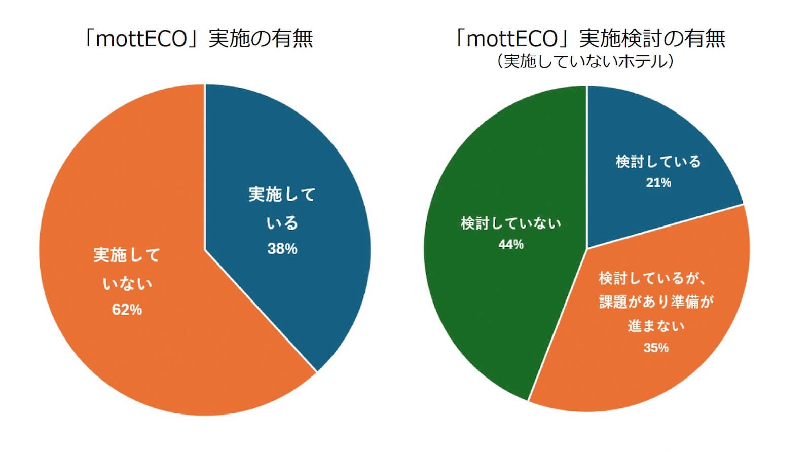 「mottECO」実施状況と、未実施ホテルにおける実施検討状況を示した円グラフ。「『mottECO』実施の有無」は「実施している 38%」「実施していない 62%」。「『mottECO』実施検討の有無(実施していないホテル)」は「検討している 21%」「検討しているが、課題があり準備が進まない 35%」「検討していない 44%」。